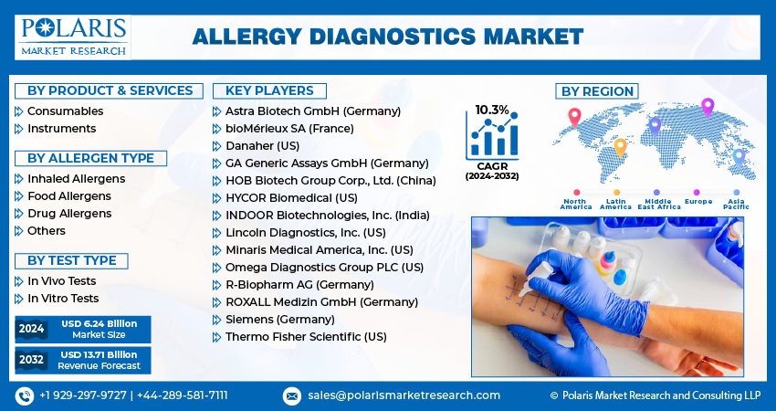 Allergy Diagnostics Market Info